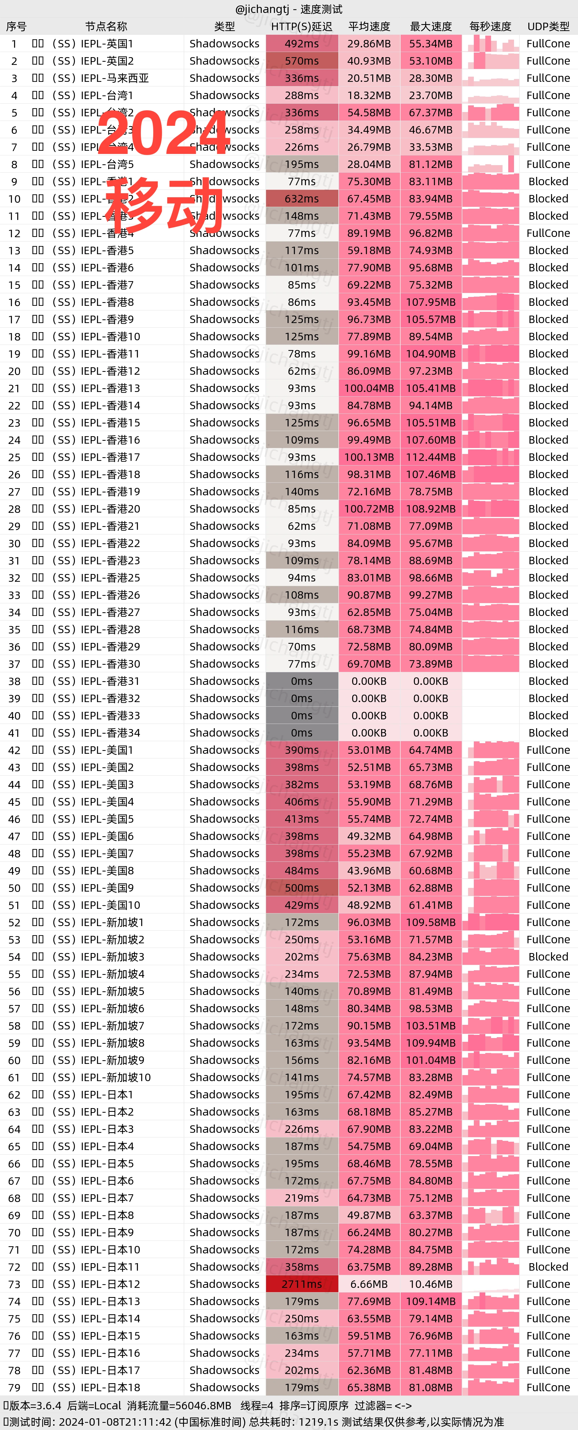 kycloud晚高峰移动600M家宽测速