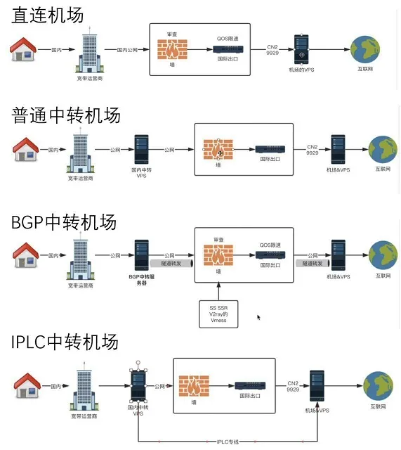 机场线路图，图中可能有点问题但是整体是对的