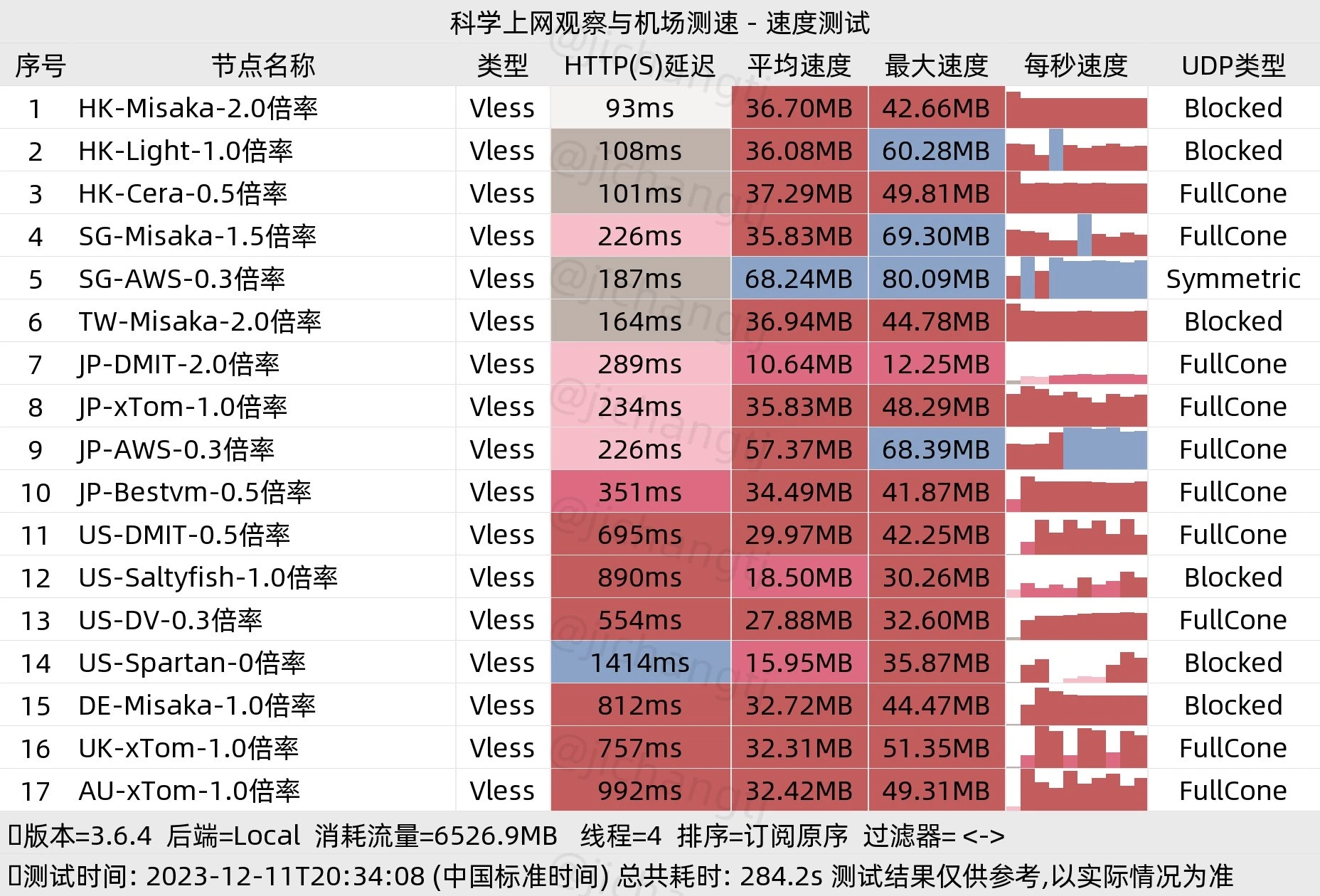 直连机场推荐Vless的reality和hysteria2协议